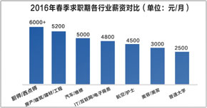 �����¶������